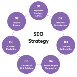 A Performance-Driven SEO Framework - Turning SEO from Tactic to Growth Engine