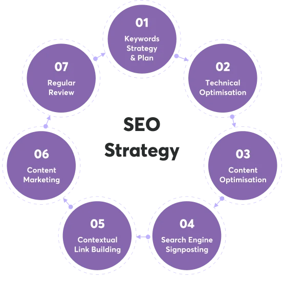 A Performance-Driven SEO Framework - Turning SEO from Tactic to Growth Engine